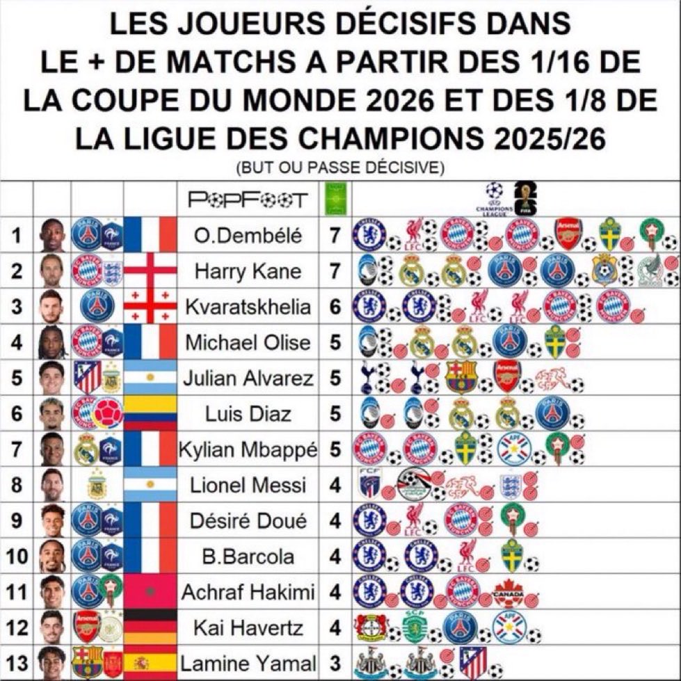 cherkimbele's tweet photo. dans un vraaaai monde normal le top 4 du ballon d’or c’est les 4 premiers https://t.co/zbtRSmM6VZ