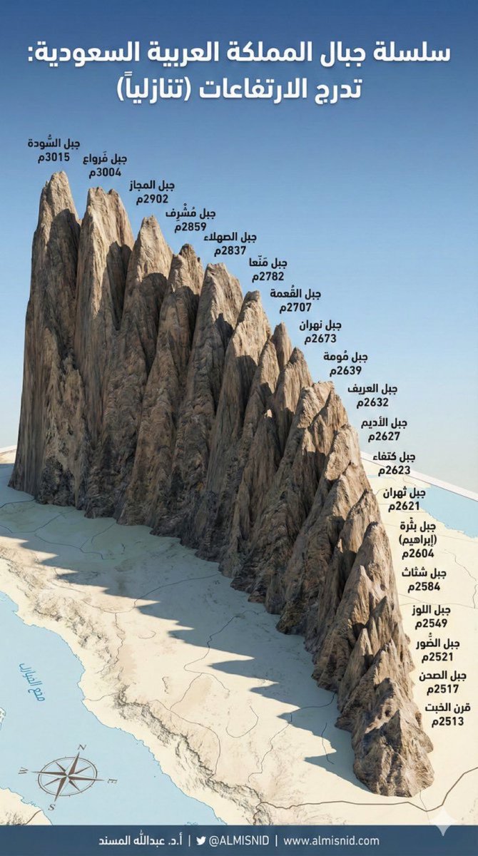 mohd_8169's tweet photo. #هيئة_المساحة_الجيولوجية https://t.co/enOEJeIMmv