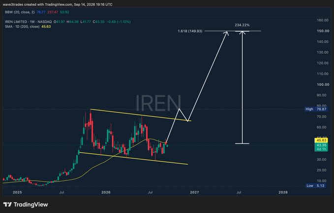wave3traders's tweet photo. $IREN

This setup might make millionaires 

ARE YOU BULLISH? https://t.co/5AYmgHaJZh