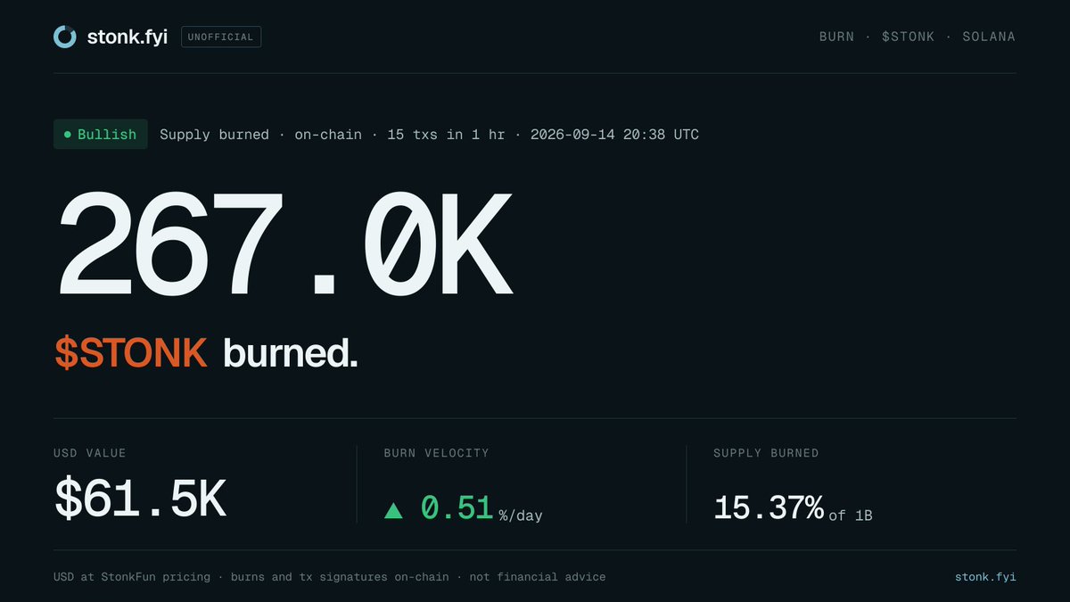 stonk_fyi's tweet photo. 267.0K $STONK burned in the last hour (15 txs), about $61.5K at StonkFun pricing.

15.37% of supply is now gone. Burn velocity 0.51%/day. https://t.co/LwzjYKMtiA