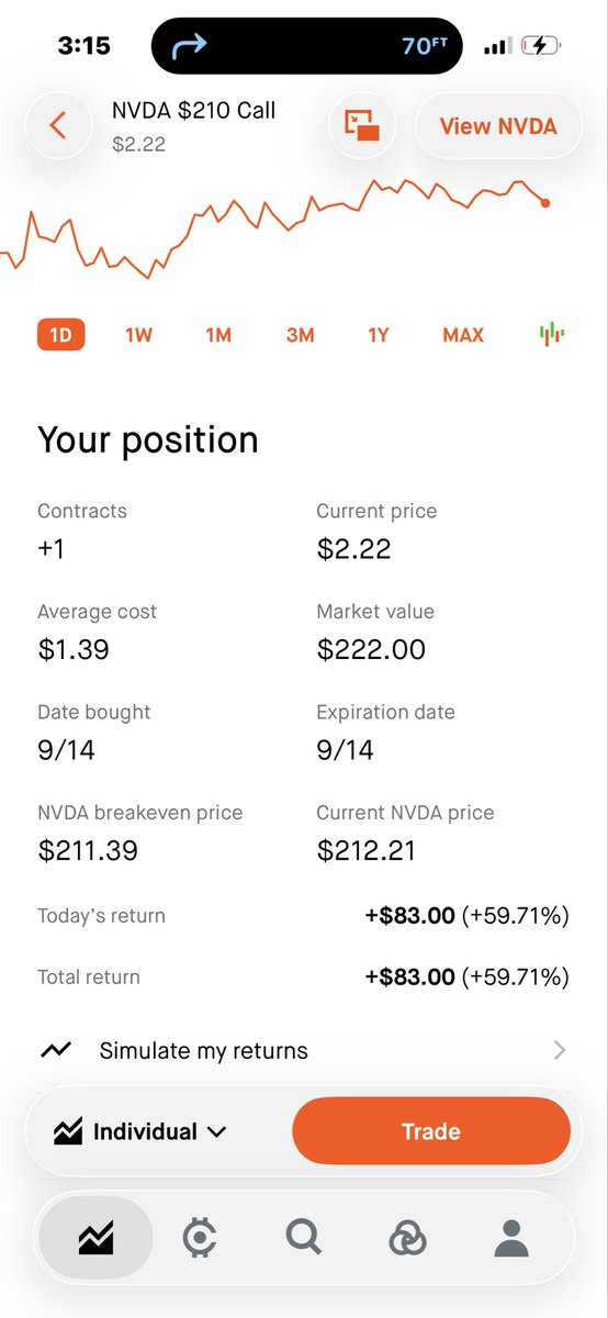ZwizzyStocks's tweet photo. Modest gains today on a red day. Sniped $NVDA 210 0DTE 70% gain
Holding $NVDA 210 9/25 expiry and bought 9/16 $AMD 515 calls

$SMH $DRAM $DJT $SNDK $SPY $QQQ https://t.co/h5EwWfyWx1