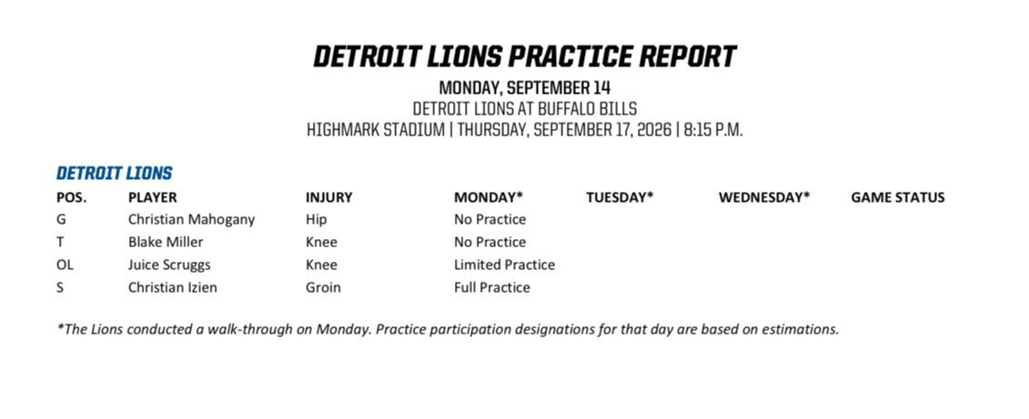 JimmyLiaoMD's tweet photo. Lions Bills Initial Injury Report Analysis
🔴Mahogany listed with hip is interesting as he left game with knee injury. That's great news for knee. As many have pointed out, he was slow getting up on prior play. I reviewed all his plays and didn't see anything obvious for hip. Hope just simple hip strain early in game. 
🔴Miller played 100% of game so knee could be minor. MCL is possible as he was rolled up on during game. 
🟡Scruggs - Did not see an injury during game. LP reassuring.
🟢Izien ready to go. Will get 10d recovery after this game.