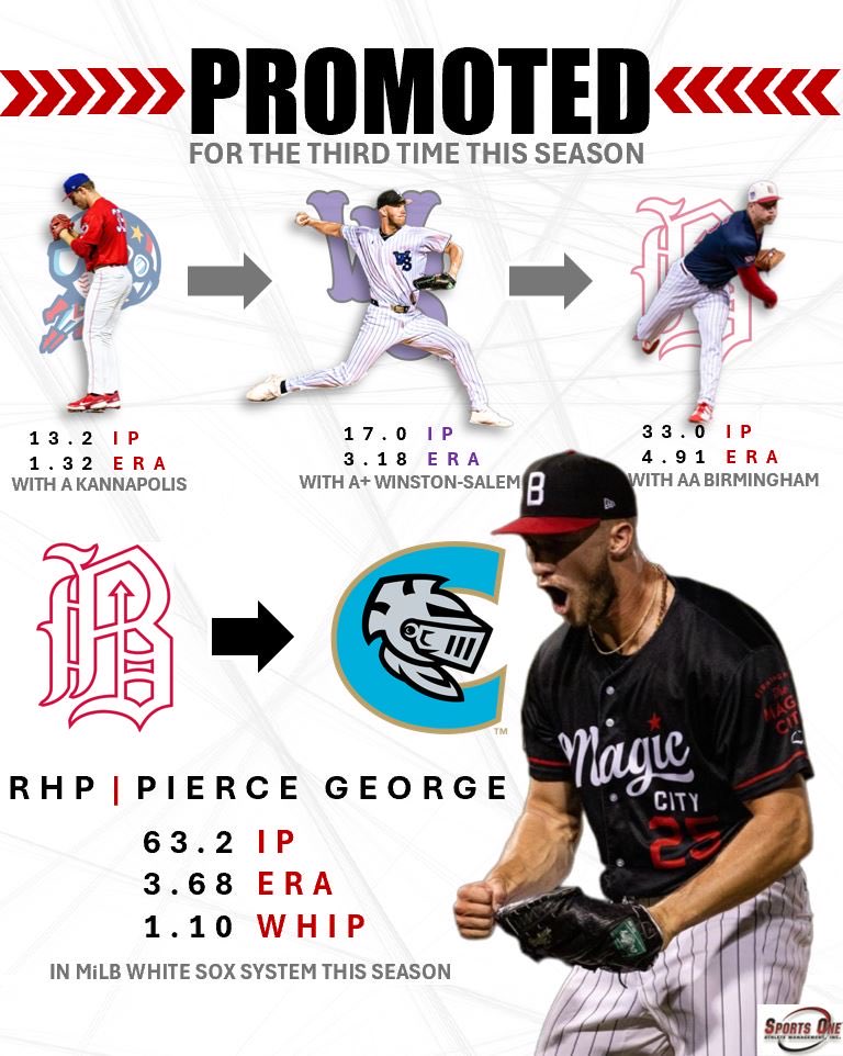 SportsOneMgmt's tweet photo. Congratulations to @PierceGeorge8 on his third promotion of the season, this time to the AAA @KnightsBaseball! #SportsOne #PierceGeorge #Promotion #WhiteSox https://t.co/OQ6xt0SWaZ