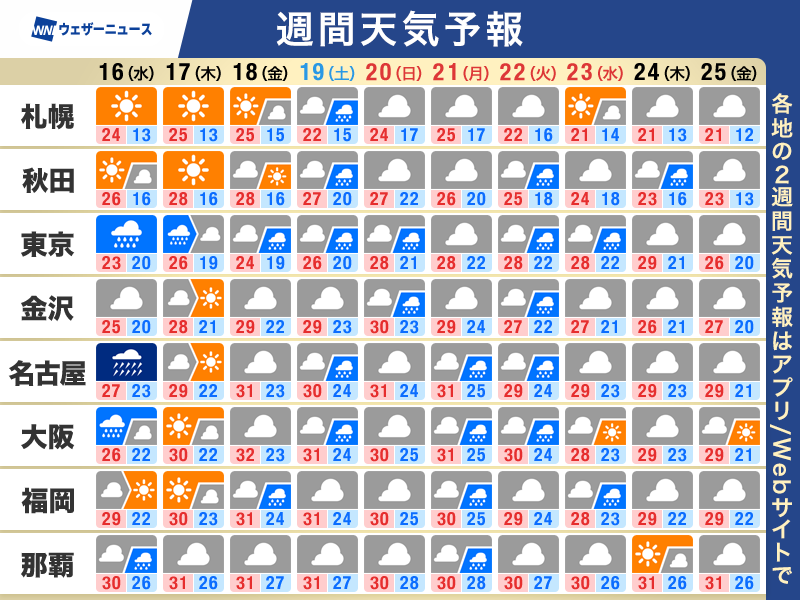 wni_jp's tweet photo. 【週間天気予報】この先一週間の天気のポイント
・東日本や西日本は秋の長雨　大雨に注意
・シルバーウィークに影響か　台風発生予想
・北海道は秋の空気　西日本や東日本は蒸し暑い
▼詳しくはこちら▼
https://t.co/vUIay1PBbb https://t.co/F6XuO8ZjVX