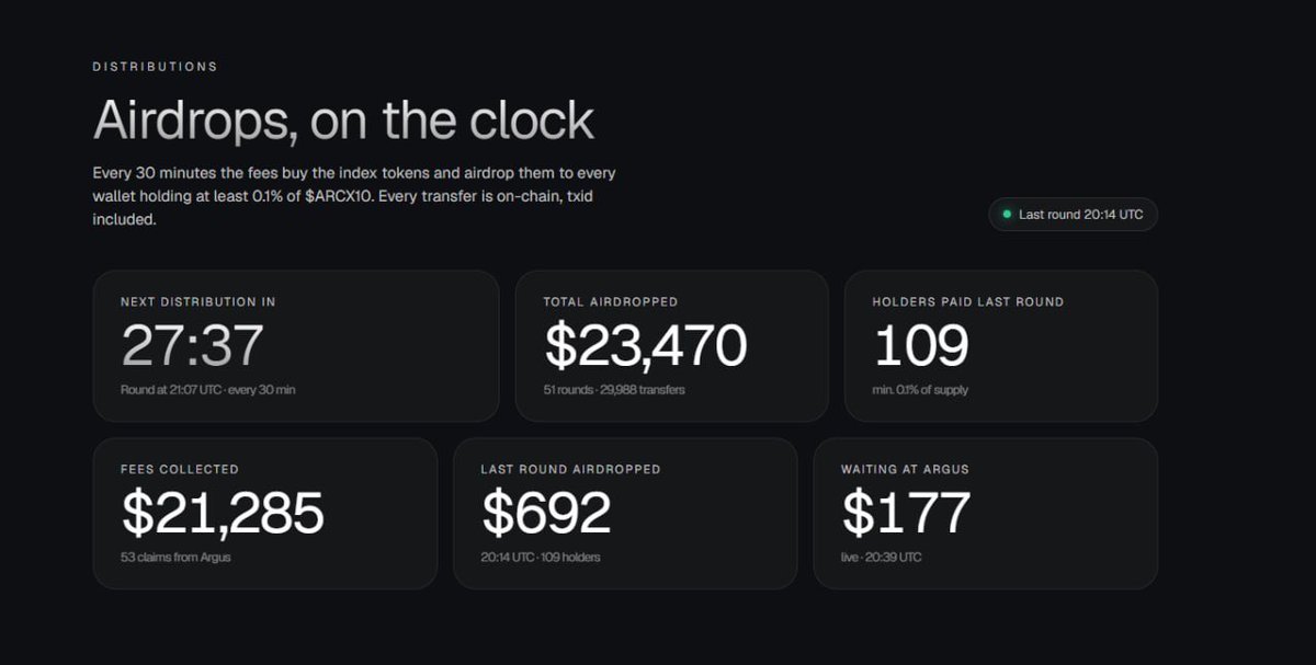 ARCIndex10's tweet photo. From @ARCX10, we’ve now distributed +$23,400 in airdrops in just 1 day.

We’re working on adding some features that will allow each of you to review the full history of all fees received by the wallet.

$ARCX10 is the S&amp;P500 of @arc. https://t.co/gkOM1PRbWW