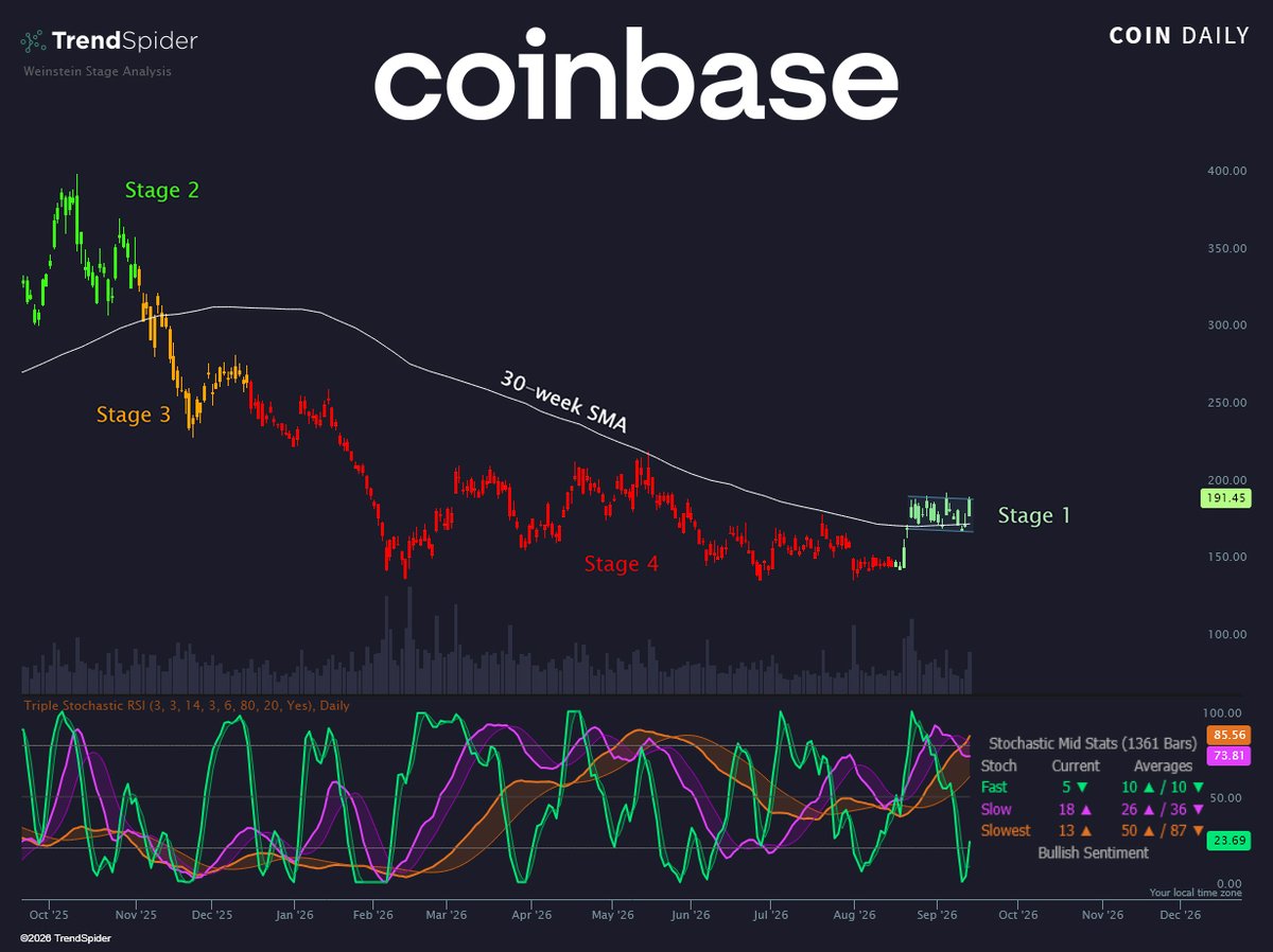 TrendSpider's tweet photo. Coinbase $COIN back to Stage 1 👀 https://t.co/t0eFDR2fjy