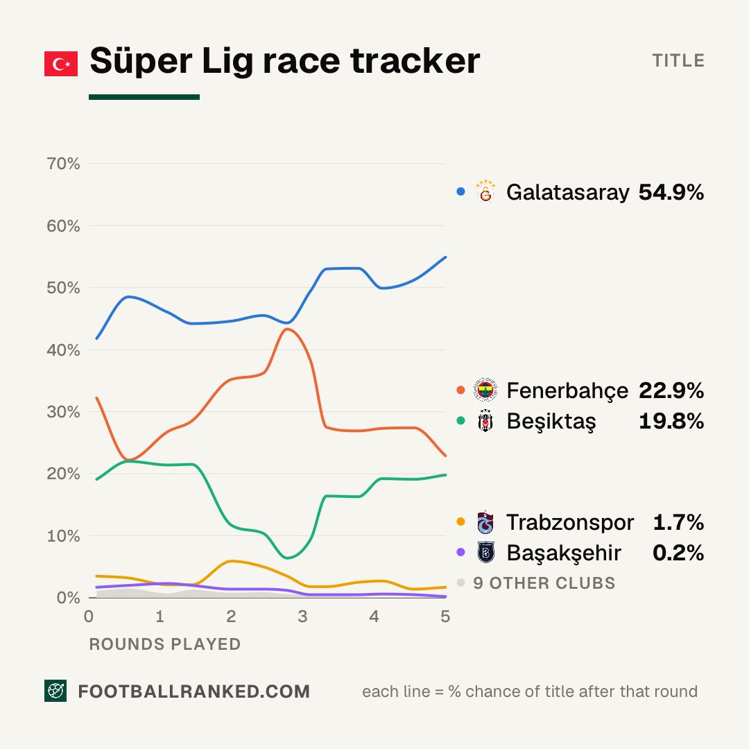 footballrankedx's tweet photo. 🇹🇷 Süper Lig title race after 5 rounds

1️⃣ 🇹🇷 Galatasaray — title chance 54.9%
2️⃣ 🇹🇷 Fenerbahçe — 22.9%
3️⃣ 🇹🇷 Beşiktaş — 19.8%
4️⃣ 🇹🇷 Trabzonspor — 1.7%
5️⃣ 🇹🇷 Başakşehir — 0.2%

The title drifts further from Fenerbahçe each round, as Galatasaray rises and Beşiktaş seems stronger this year.

📊 Stats, league sims and European draws → https://t.co/gqmsS2MDV3