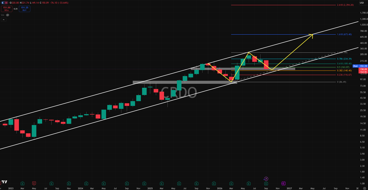 Shaim168637's tweet photo. $CRDO 
When In Doubt, Zoom Out😎 https://t.co/UWhucB29qZ