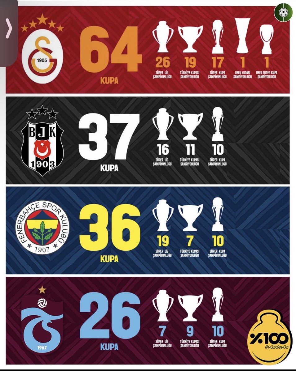 _bunyamiin1's tweet photo. @gecuberk bizi desteklemeleri onlar açısından daha iyi biz zaten arayı iyice açtık ayriyetten avrupadan 2 tane kupa almışız tartışmasız türkiyenin en büyüğüyüz. jk toplam kupa sayısında geçmiş bide şampiyon olurlarsa fenerin ikincilikte gider 😂 https://t.co/FUObsP6e5J