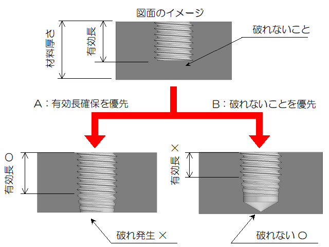 OgawaSeisakusho's tweet photo. 【忘れがちな下穴】
基本的にねじ穴は、ねじの有効長よりも深い下穴が必要となります。

図面要求としては、 材料厚さよりもねじの有効長の方が短く一見成立しているように見えても、ねじの下穴や不完全ねじ部が材料厚さを超え破けてしまう事があります。

破けないようにねじを浅くすると、有効長を確保できません。

設計時には、ねじの下穴も考慮した有効長の設定が必要となります。