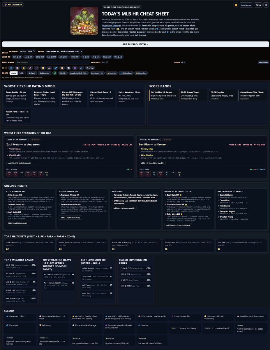 WorstPickz's tweet photo. 9/14 MLB Cheat Sheet/Breakdown

Site for higher quality viewing: https://t.co/ThX9dMvDRo

💎 = Underrated / I like
⚾ = Pitcher Hand Weakness / HR Target
⭐ = My Favorite
🚀 = 100+ mph EV
🏟️ = Good Park
🩹 = Sharp Spot
🧤 = Bum onna Mound
📜 = BvP History
🌕 = Moonshot (Elite Flyball/EV/HH HR Target)
💣 = High Blast %

This isn't subjected to just homeruns only run your Hits, Total Bases, Hits+Runs+Rbis parlays

Remember To Run Your Straights 

Zach Neto HR
Ben Rice 2 HR/HR

My Favorite Picks Are Highlighted in Red & My Gems Highlighted in Blue

Drop your Favorite plays in the comments!

Cheat sheet tracks every prop listed 

Like Retweet & Share if you like using the cheat sheet & good luck today.

If you have any suggestion or improvements you would like. comment it below 

All info sourced from: 
@GDI_App
@PropFinderApp