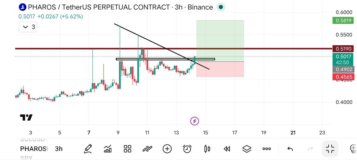 Raymondcryptoo's tweet photo. $PHAROS LONG

Leverage: Cross 20x

Entry Targets: 0.5000

💵Take Profits👇
1️⃣0.5200

2️⃣0.5400

3️⃣0.5800

4️⃣0.6100

Stop Loss: 0.4300

💵Bullish setup active — follow the signal and secure profits at targets.💎l https://t.co/jT6lpJxYsA