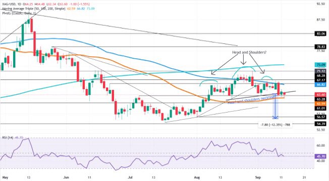 DemetriousLa's tweet photo. Silver Price Forecast: Neckline rejection keeps $60 in sight

Silver price resumes its downtrend, keeping the head-and-shoulders pattern alive, as the white metal struggles to clear the neckline in the $64.10-$64.20 range, increasing the chances of further losses. The XAG/USD trades at $63.60, down over...