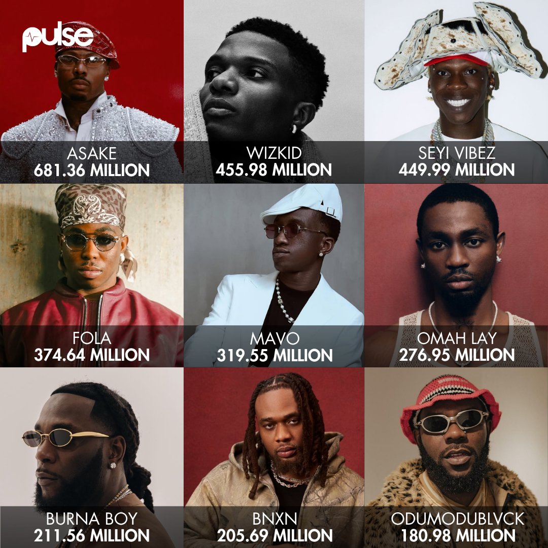 PulseNigeria247's tweet photo. Most streamed artistes in Nigeria (mid-year 2026). 

#1. Asake — 681.36M
#2. Wizkid — 455.98M
#3. Seyi Vibez — 449.99M
#4. FOLA — 374.64M
#5. Mavo — 319.55M
#6. Omah Lay — 276.95M
#7. Burna Boy — 211.56M
#8. BNXN — 205.69M
#9. ODUMODUBLVCK — 180.98M
#10. Rema — 176.97M
#11. Young Jonn — 164.58M
#12. Davido — 161.74M
#13. Olamide — 122.57M
#14. Bella Shmurda — 118.05M
#15. Gunna — 115.74M
#16. Shallipopi — 111.20M
#17. Zlatan — 107.41M
#18. Shoday — 87.66M
#19. Black Sherif — 86.90M
#20. Fireboy DML — 86.31M
#21. DJ Tunez — 84.78M
#22. TML Vibez — 82.21M
#23. Ayra Starr — 81.30M
#24. Kizz Daniel — 78.37M
#25. Tems — 77.85M
#26. Ayo Maff — 75.68M
#27. Famous Pluto — 75.58M
#28. T.I Blaze — 70.04M
#29. Sarz — 69.54M
#30. Zinoleesky — 64.61M
#31. Ruger — 62.99M
#32. Drake — 61.48M
#33. Adekunle Gold — 55.48M
#34. Juice WRLD — 52.29M
#35. CKay — 51.57M
#36. Dave — 50.42M
#37. Rybeena — 48.38M
#38. Evado — 47.71M
#39. Al Xapo — 45.43M
#40. Zerrydl — 44.73M

Source: @TurnTableCharts