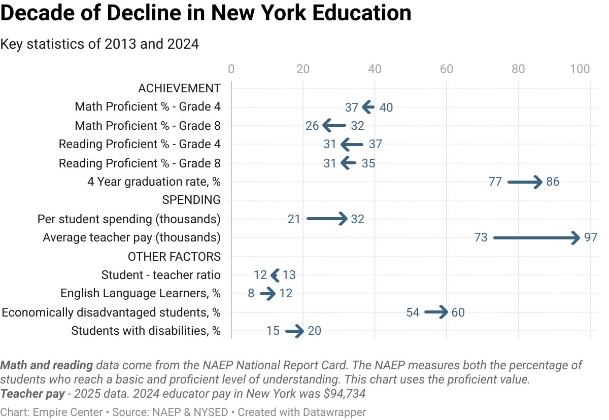empirecenter's tweet photo. NY Education:  ~$32,000 per student, $97,000 per teacher;
Mississippi Education: ~12,000 per student, $53,000 per teacher. 
Mississippi outperforms New York in Grade 4 Reading and Mathematics. https://t.co/WNOOiflMwp