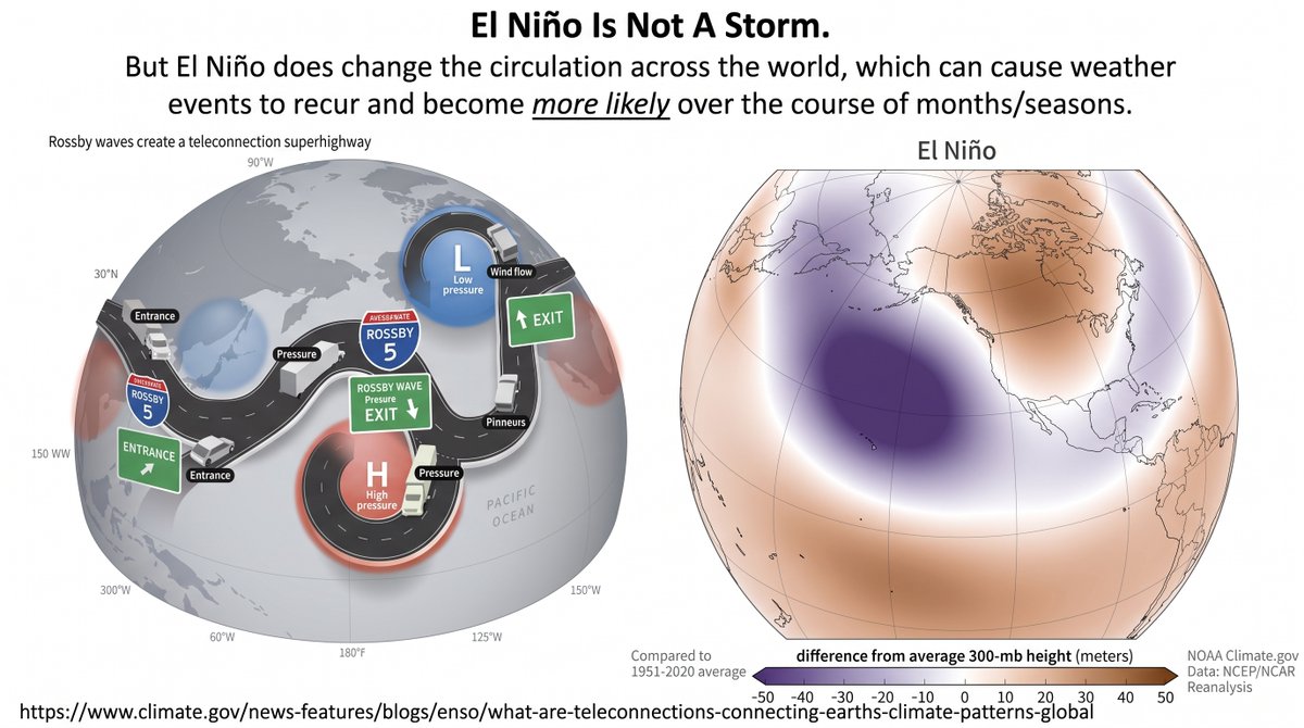 indy_ams's tweet photo. El Niño doesn't cause individual weather events. It changes large-scale atmospheric circulation, shifting the odds toward certain weather patterns over weeks to months.

Think of El Niño as changing the odds, not dictating the outcome. #IndianaAMS #ENSO https://t.co/bNB4WxgDam