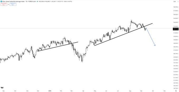 sissa6710's tweet photo. $DJIA

Chimes with what I'm seeing on the Nasdaq. A little more churn, followed by a bigger correction?

Clear invalidation if we reclaim the uptrend. https://t.co/N7m973XaRt