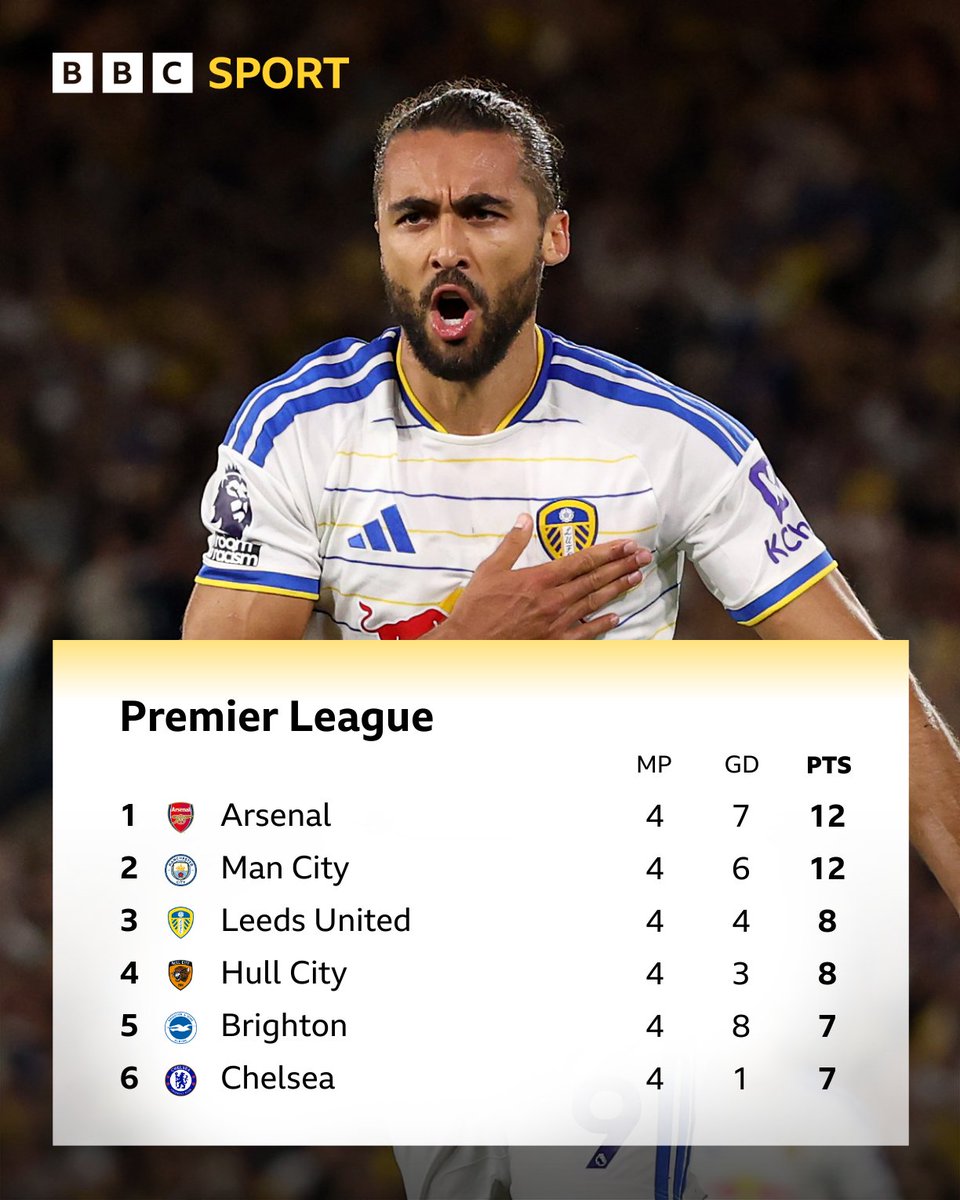 BBCMOTD's tweet photo. Leeds remain unbeaten and climb up to third in the table 📈👀 https://t.co/8LczdhvsQp