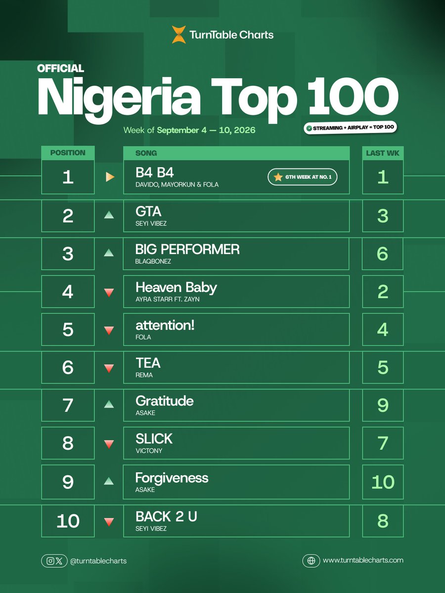 TurntableCharts's tweet photo. .@davido, @Mayorkun and @Folapondis’ “B4 B4” spends a sixth consecutive week at No. 1 on the Official Nigeria Top 100

It tallied 2.56 million on-demand streams (#1 on streaming) and 80.8 million in radio reach (#1 on radio)

See full chart here https://t.co/r1Ij1ewbhR https://t.co/ptnPgCBwi4