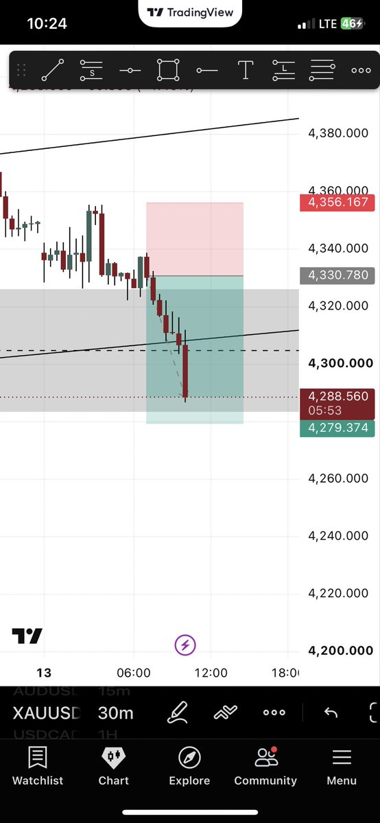 SHILO_trades's tweet photo. @naira_trader passing phase1 let’s get funded and make payout 
If you sabi trade them sabi pay📊 https://t.co/wdE7ufLR07