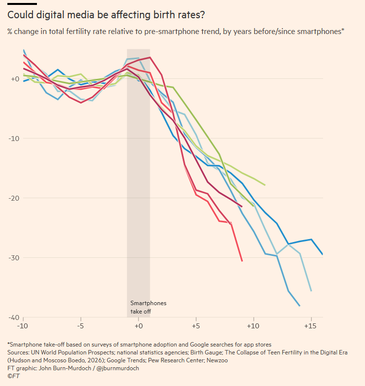 neeuumm's tweet photo. @lmfjcs @woke8yearold The Financial Times wrote a fantastic data analysis about this a few months ago! The smartphone stuff is around halfway through the article. Gift link: https://t.co/LhnCfzPH74 https://t.co/Hc0AnwKv9n