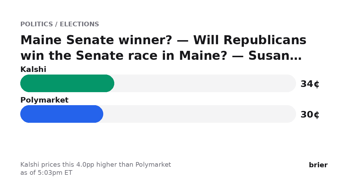 briermarkets's tweet photo. Biggest dislocation we're seeing (as of 5:03pm ET):

Maine Senate winner? — Will Republicans win the Senate race in Maine? — Susan Collins

Kalshi 34¢ · Polymarket 30¢
Kalshi prices this 4.0pp higher than Polymarket.

https://t.co/RptWnuF6rA https://t.co/3EN2ZuPRFo