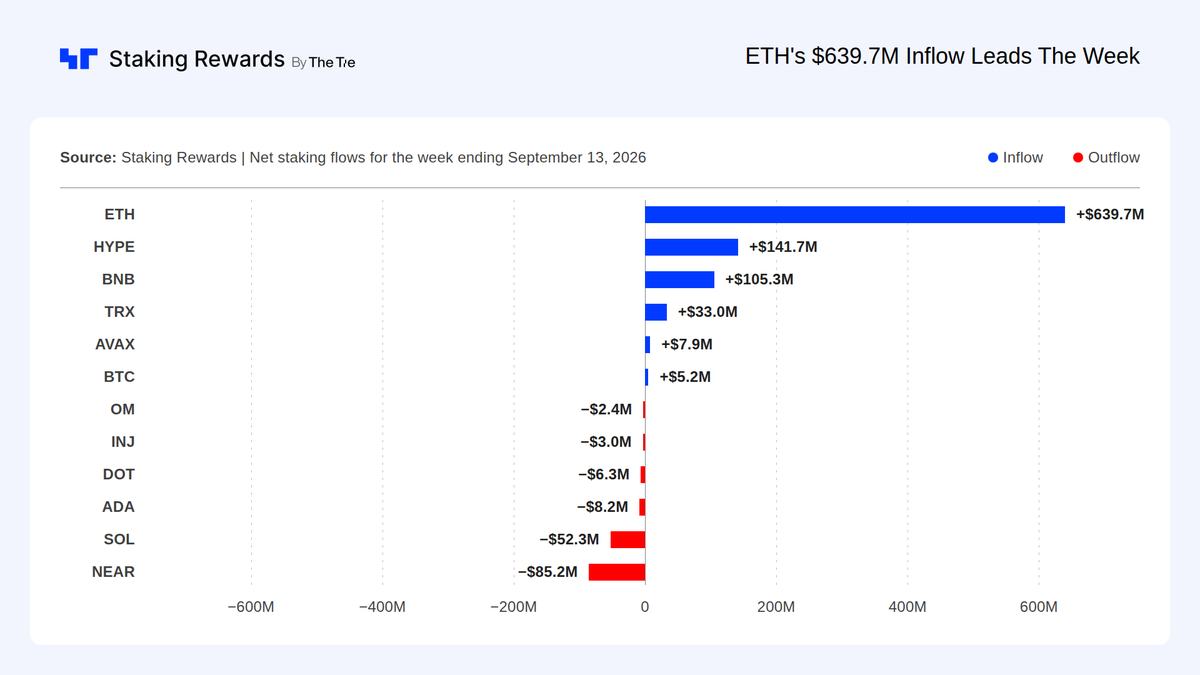 StakingRewards's tweet photo. We priced the net staking flows across every network we track for the week ending September 13, 2026.

Six networks saw inflows and six saw outflows. @solana had over $52M in outflows. Last time we measured this on August 31, it had over $381M in inflows.

@ethereum took in the most at over $639M. That's more than four times the next network and more than every other inflow this week combined.