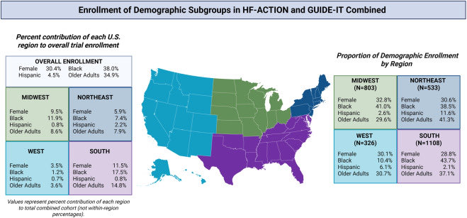 hfcollaboratory's tweet photo. Now in @JCardFail from #HFC members!

This study highlights geographic differences in participant representation in GUIDE-IT and HF-ACTION and the role of site selection in representative HF trial enrollment. https://t.co/QtamVtJg9Q https://t.co/nIopNqjrYA