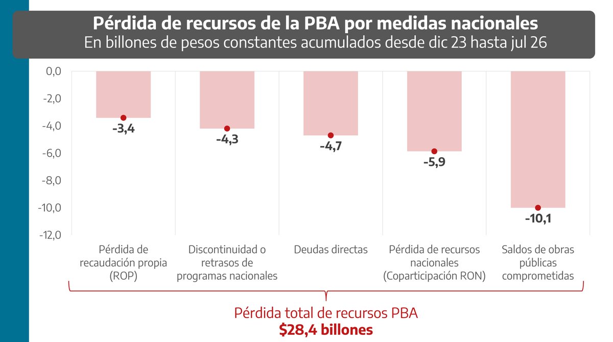 PabloJ_LopezOK's tweet photo. Nuestra Provincia lleva perdidos $28,4 billones desde que asumió la actual gestión nacional

La pérdida abarca los recortes de programas nacionales, deudas directas y los saldos de obras paralizadas; y la caída de la recaudación como consecuencia de la política económica nacional https://t.co/VBO5TIPBAu