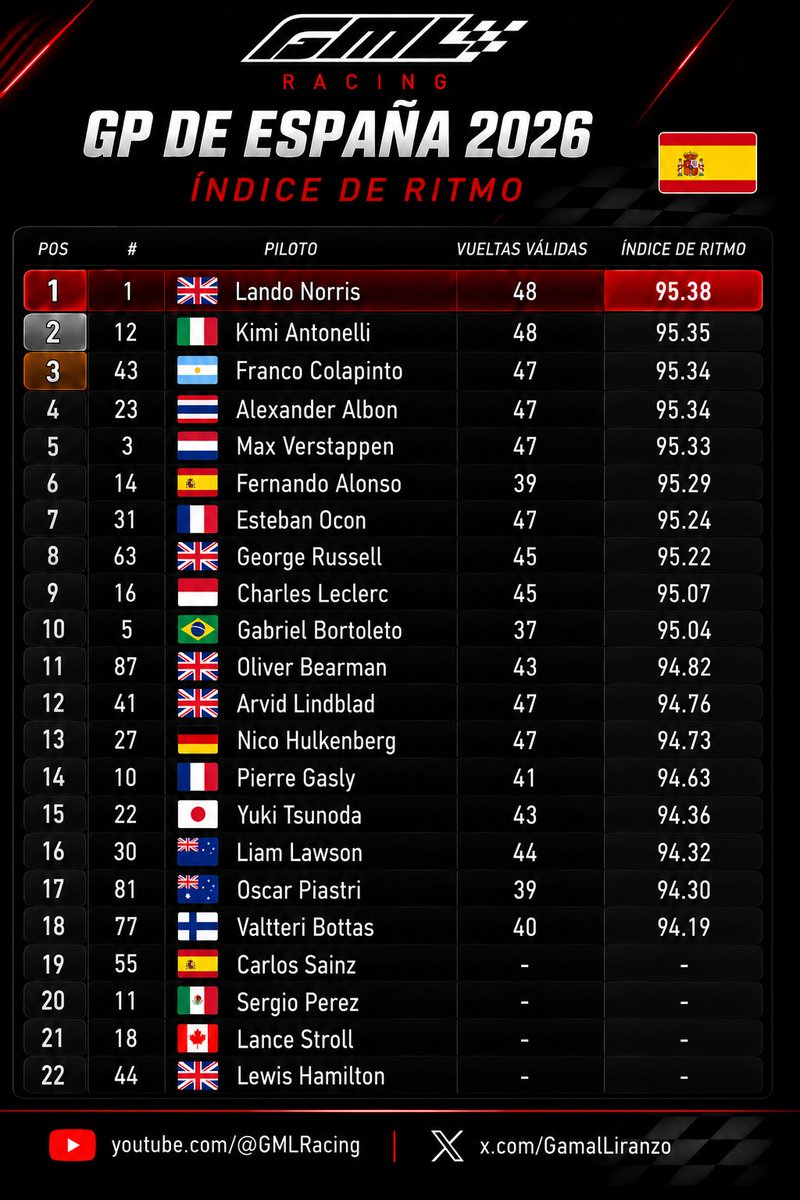 GamalLiranzo's tweet photo. 🏁GP ESPAÑA 2026 F1: Este fue el índice de ritmo de carrera por piloto en Monza. 

👍Lando Norris, Kimi Antonelli y Franco Colapinto fueron los pilotos que mayor rendimiento extrajeron de sus monoplazas. 

✍️Esta nueva herramienta, inspirada en los modelos de la F1 y AWS, calcula qué tan cerca está un piloto del límite teórico de su coche.
