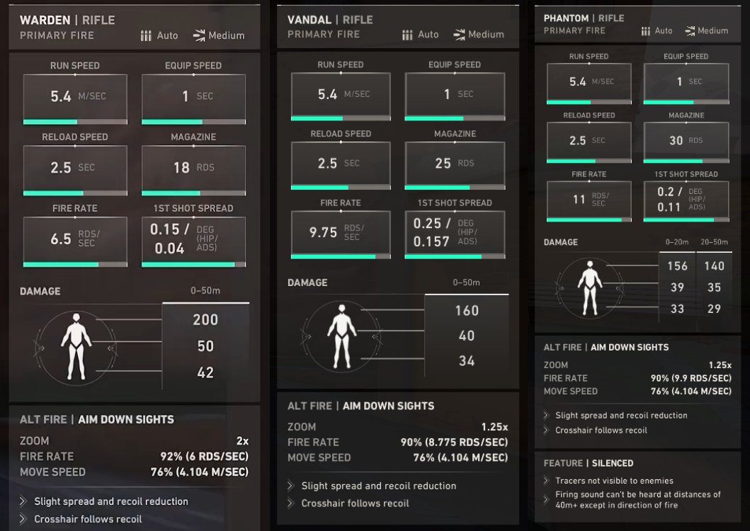 statsmeisterVLR's tweet photo. Warden vs Vandal vs Phantom https://t.co/YO3k8NQIvm