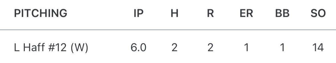 Lucas_Haff's tweet photo. I had another really good pitching performance with @pitch2pitch where I had https://t.co/dPMzw7AfVE