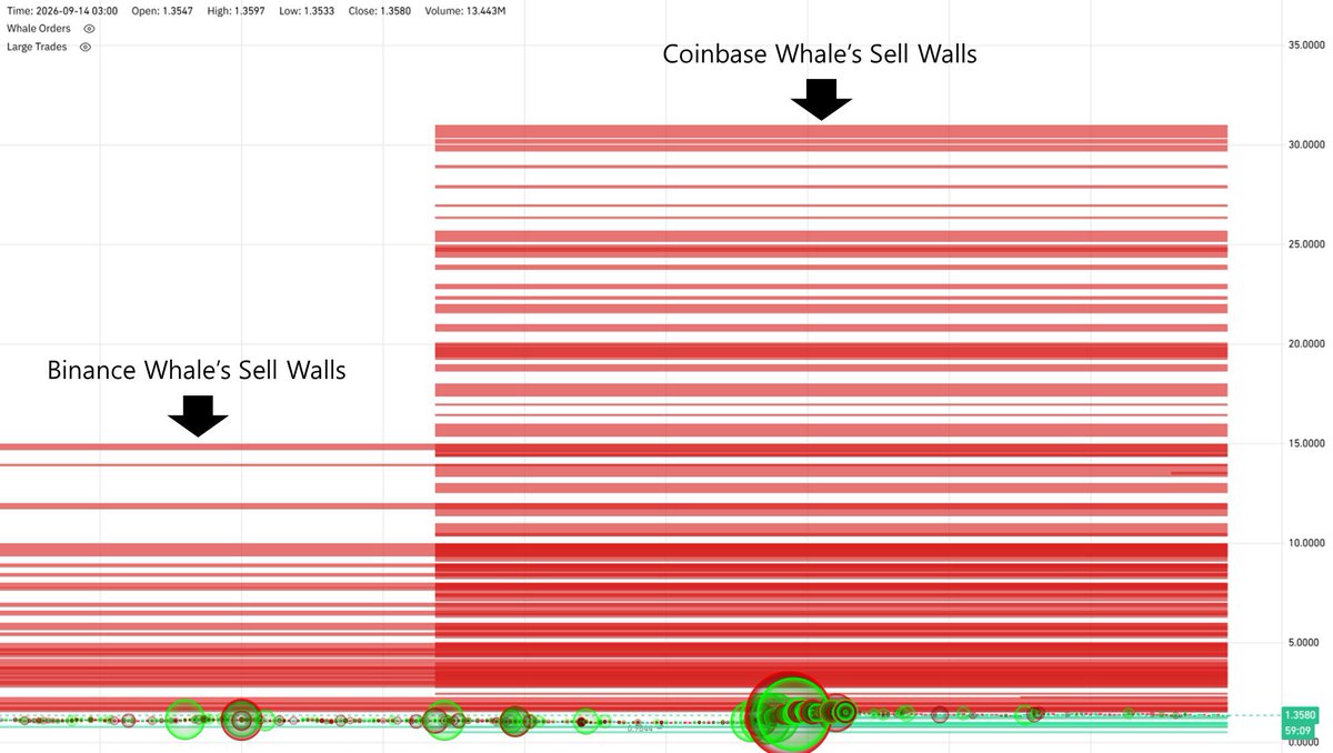 amonyx's tweet photo. Binance whales have $XRP sell walls up to $15.

Coinbase whales? All the way to $31.

What do they know that we don’t? 👀 https://t.co/Z5MQ5SDaXS