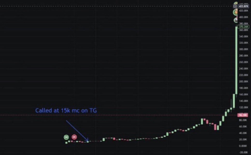 CryptoCarlis's tweet photo. 我曾推荐过 $biketyson —— 涨幅达 1239 倍

我曾推荐过 $ZZZ —— 涨幅达 1509 倍

我曾推荐过 $cate —— 涨幅达 2509 倍

我曾推荐过 $ember —— 涨幅达 150 倍

我手里还有另一个具有千倍以上潜力的 Meme 币，评论“CA”，我会发给你。 https://t.co/mVmCrEvfCk