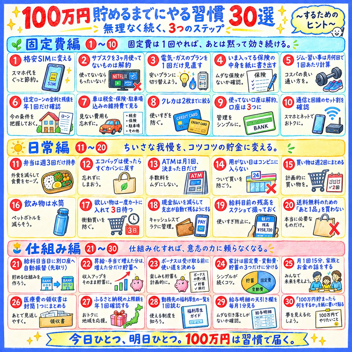 ganzo_money's tweet photo. 100万円貯めるまでにやる習慣30選

1000万円目指すならまずは100万円から
あなたの習慣は？ https://t.co/v72ZBcOzB0