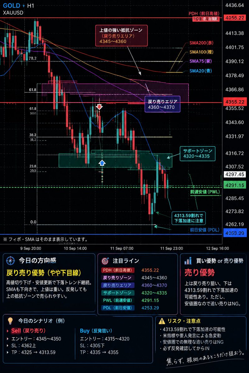 ajinomoto617's tweet photo. おはようございます☀
#XAUUSD 今日も皆勝ったね！
#GOLD 相場の未来が見えたわ‼️ https://t.co/jnptqrftoE