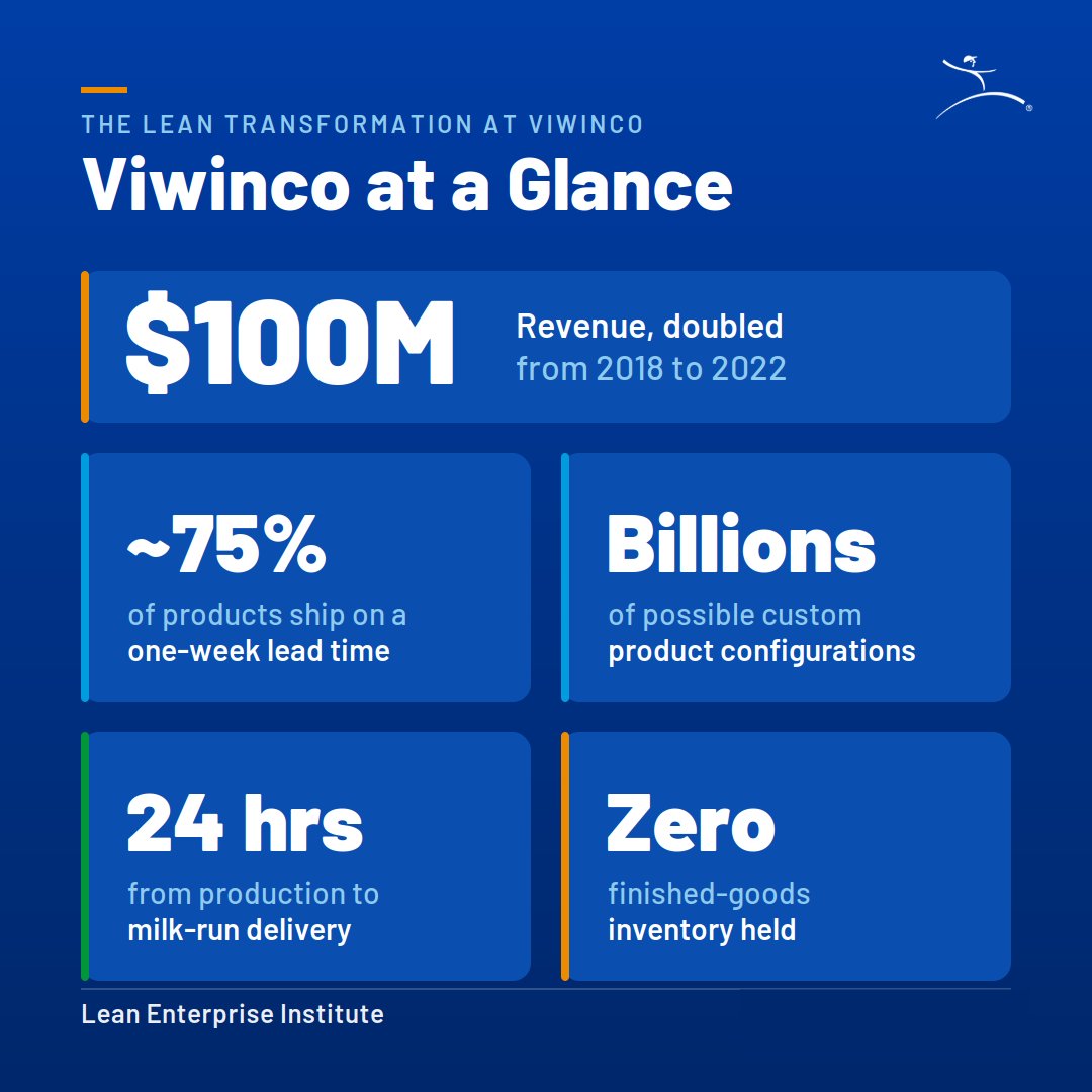 LeanDotOrg's tweet photo. In 2021, Viwinco began introducing lean thinking across the full leadership team, not only operations. In August 2021, they partnered with the Lean Enterprise Institute as a co-learning partner, working hands-on and learning by doing. 

Read Part 1 
https://t.co/2REy4nBRpV https://t.co/BUBGfzlWTo