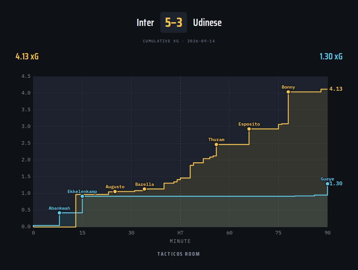 Tacticosroom's tweet photo. FT - Inter 5-3 Udinese | xG 4.12–1.29 https://t.co/FsTX4lxSUn