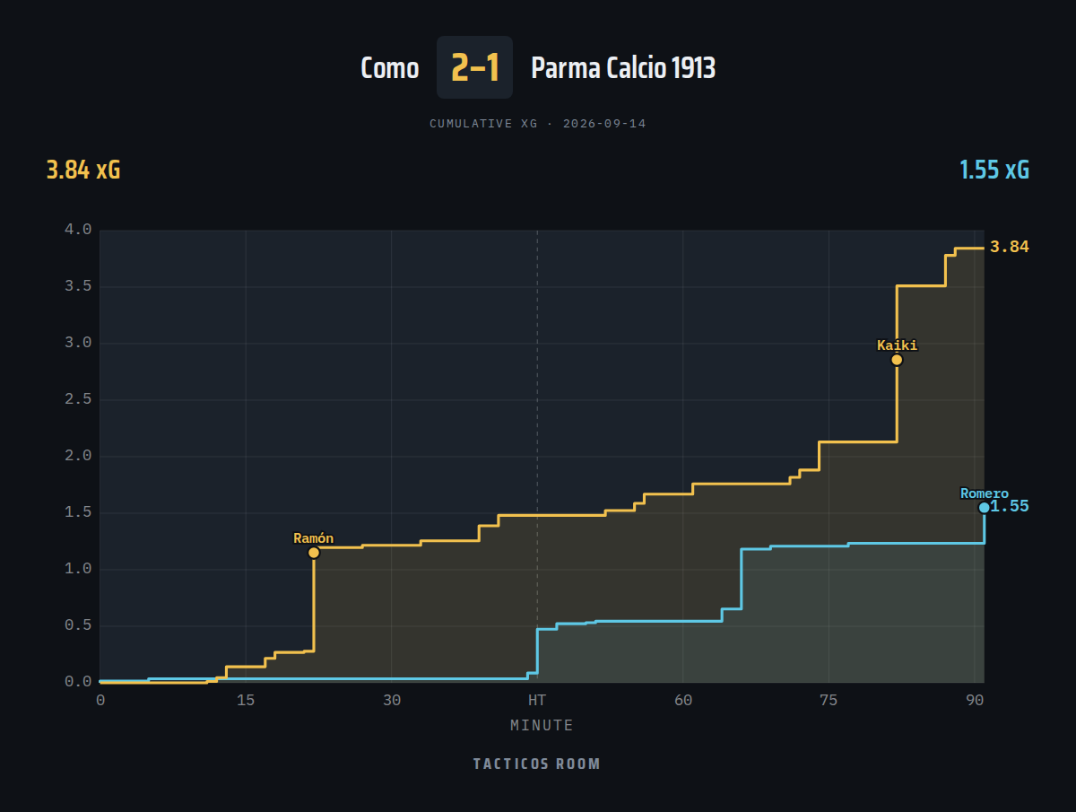 Tacticosroom's tweet photo. FT - Como 2-1 Parma Calcio 1913 | xG 3.84–1.55 https://t.co/4Rbx4tLiAF