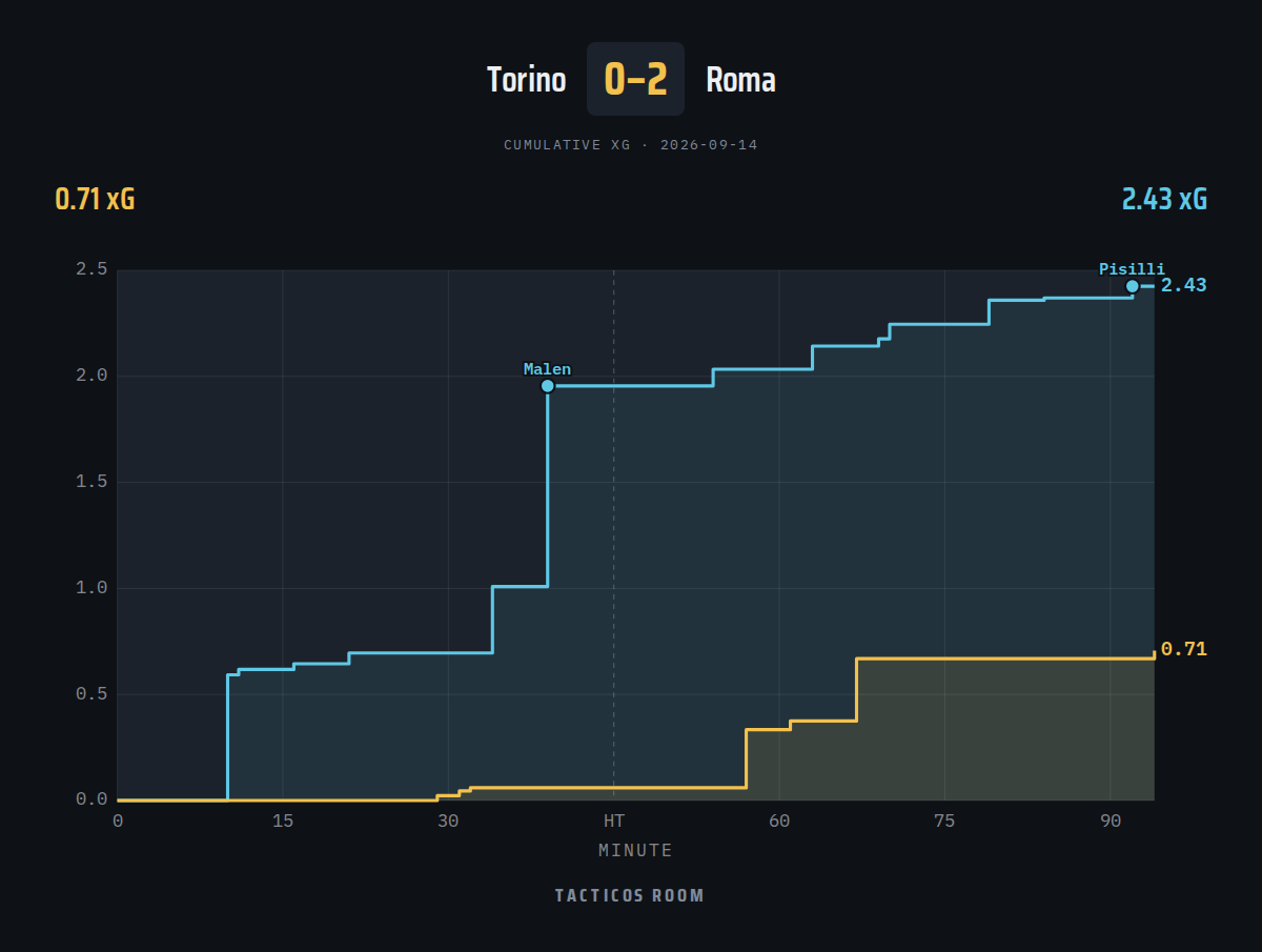 Tacticosroom's tweet photo. FT - Torino 0-2 Roma | xG 0.71–2.42 https://t.co/fgujT30izq