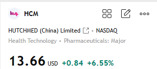 ColeHarrisonFin's tweet photo. Proud of this finish. $HCM closed at 13.66, rising +0.84 (+6.55%). Solid biotech strength. You’re not trading alone here. Follow and join the group — we grow together.
#HCM #HUTCHMED #ChinaBiotech #PipelinePower #HealthcareGains #TeamWins #JoinUs https://t.co/h1R1Jfzzzp