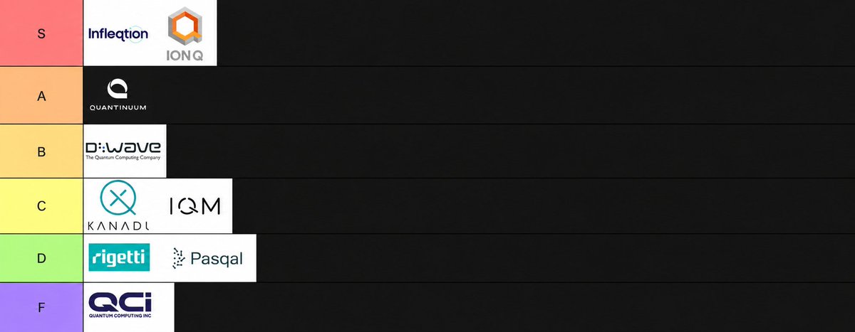 Qtumanalysis's tweet photo. QUANTUM STOCK TIER LIST. EVERY MAJOR NAME, RANKED.

Methodology: We account for stock price/valuations, technology, revenue, structure, lockups. All of it. 

S TIER:

$INFQ: The survivor, 10+ years of runway, revenue growing 116% from sensors that sell TODAY, and its hardware inside six government programs across three continents, Japan's national computer included, A+ management, stock price is cheap compared to peers. 

$IONQ: $450M+ combined guidance, its own chip foundry with $SKYT, a 10,000-qubit blueprint for 2028, and vertically integrated in the field.

A TIER:

$QNT: Absolutely S tier worthy with the best machine on earth, 48 error corrected logical qubits, nobody's close. Cleanest structure in quantum (real IPO, no SPAC games), held out of S only by a $15B price tag and a December lockup expiry. 

B TIER:

$QBTS: The only quantum company with genuinely deployed commercial customers, and first to convert its $100M CHIPS deal into a signed contract. The catch: annealing may be a dead end, and the gate model pivot is early.

C TIER:

$XNDU: The highest variance bet on the board. Real software moat (a third of quantum devs use PennyLane) and ASML plus AMD just signed on, but the entire roadmap hangs on closing a 24x loss gap by 2030.

$IQMX: Europe's most deployed quantum computers, and no thesis beyond that. Competent superconducting with no edge over IBM and Google in their own modality, plus fresh post SPAC dynamics.

D TIER:

$PSQL: Real Nobel-lineage tech and a great company, but at the moment they're D tier with a brutal structure. Roughly 85% of shares locked behind a $12 early-release tripwire that's already armed, ~50% dilution overhang, at 100x revenue. 

$RGTI: A legitimate lab wearing with an outlandish valuation, multi-billion cap on single digit millions of revenue, the most extreme disconnect in quantum. The $100M CHIPS contract and 9 years of cash are real but so is the wiring wall.

F TIER:

$QUBT: The floor. Aggressive claims, thin verified substance, ~$1M-scale revenue against billions of market cap. The Arizona foundry is the one real asset.

Not financial advice. 

$IONQ $INFQ $QNT