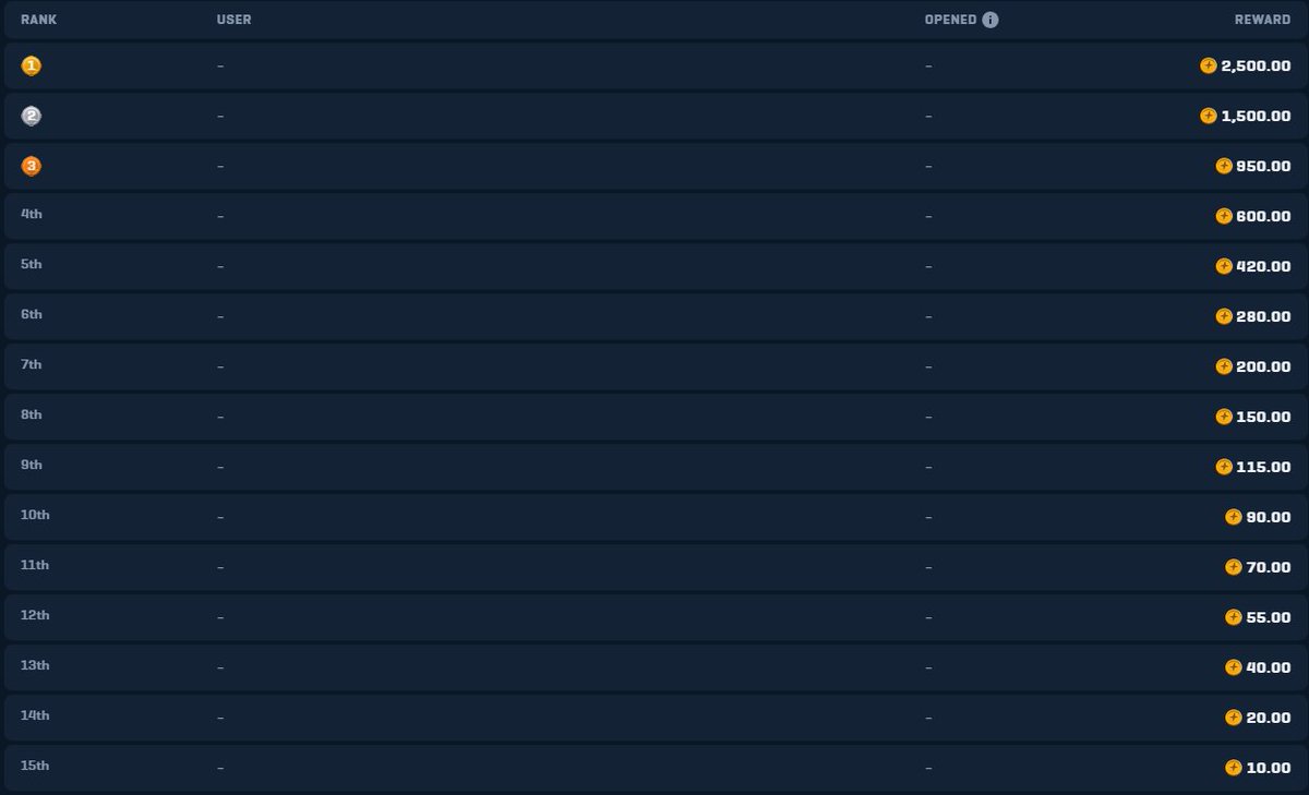 mmeluhdy's tweet photo. 🏆 https://t.co/WshPaQuoke WEEKLY LB INCREASED TO 7000 COINS WEEKLY! 

Place top 15 in the leaderboard to split 7000 coins, every week!  

FIRST 7K LB STARTS IN 3H!  

DM me to get setup.  

[Like, RT &amp; Tag 1 friend to win $100, rolling in 7 days] https://t.co/ucvYkNnWgD