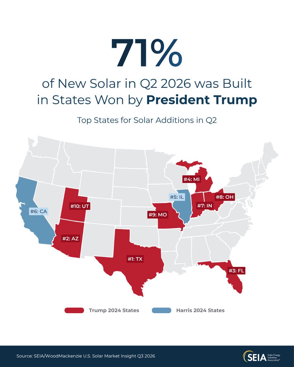 SEIA's tweet photo. Solar's red state ripening continues 🍅

With 71% of new Q2 capacity coming from Trump 2024 states, it's clear that the markets are demanding fast, fuel-free energy. https://t.co/vtXiw8mWei