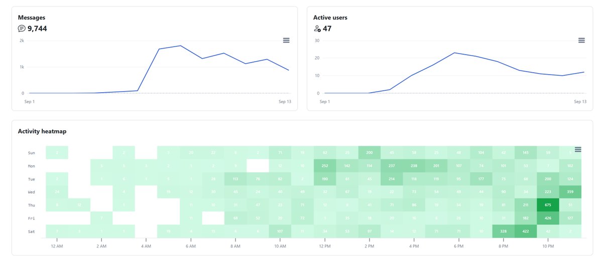 PootloopHQ's tweet photo. The @PootFromUranus ran a 7-day community campaign executed through the POOTLoop bot

The result:

9,744 messages
47 active users
675 messages in the busiest activity window
47 ranked participants

POOTLoop handled the participation layer inside Telegram - Ai seeded discussions, daily check-ins with streaks and multipliers, X raids, points, reputations, stats and a live leaderboard, while members competed for rewards throughout the campaign.

The quoted posts below document the campaign from Day 1 to completion, so you can follow the progress for yourself.

This is what POOTLoop does:

Launch community campaigns. Track participation. Reward the people who show up.