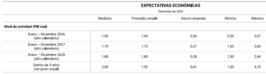 licandro1's tweet photo. Se publicó la encuesta de expectivas económicas de expertos del BCU al mes de setiembre. Como era de espera, se registró una nueva caída del crecimiento esperado para el PIB de este año, pasando de 1,2% en agosto a 1%, siempre en mediana.
Asimismo, si bien el crecimiento de más largo plazo (5 años) se mantiene en 2% como hace un trimestre atrás, se mantuvo también el 2027 en 1,7% y hubo una nueva reducción para 2028 desde 1,9% en agosto a 1,8%.