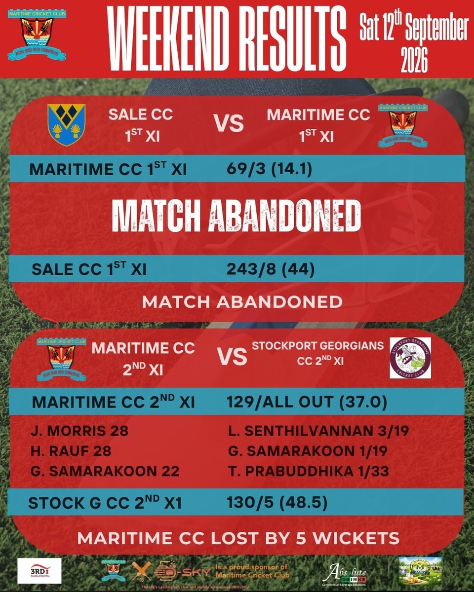 MaritimeC_C's tweet photo. Weekend's results 🏏 .....

Well that's it, another season comes to an end and unfortunately the weather wasn't kind to us on Saturday which sadly resulted in our 1st team's game away at Sale CC being abandoned. 

Only another 7 months until we do it all over again 🙂 .......... https://t.co/GB1fJQ22FW