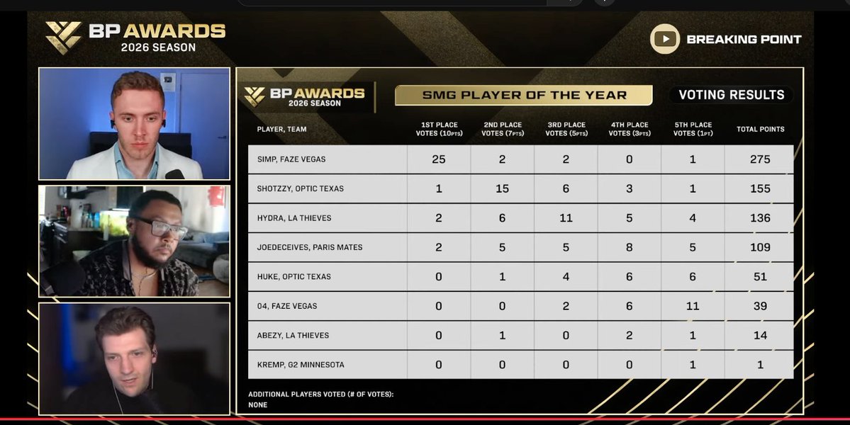 CoDdiscussion's tweet photo. WHO IS THAT AT 2ND BEST SMG IN BO7????????? https://t.co/tY3zaSWGcu