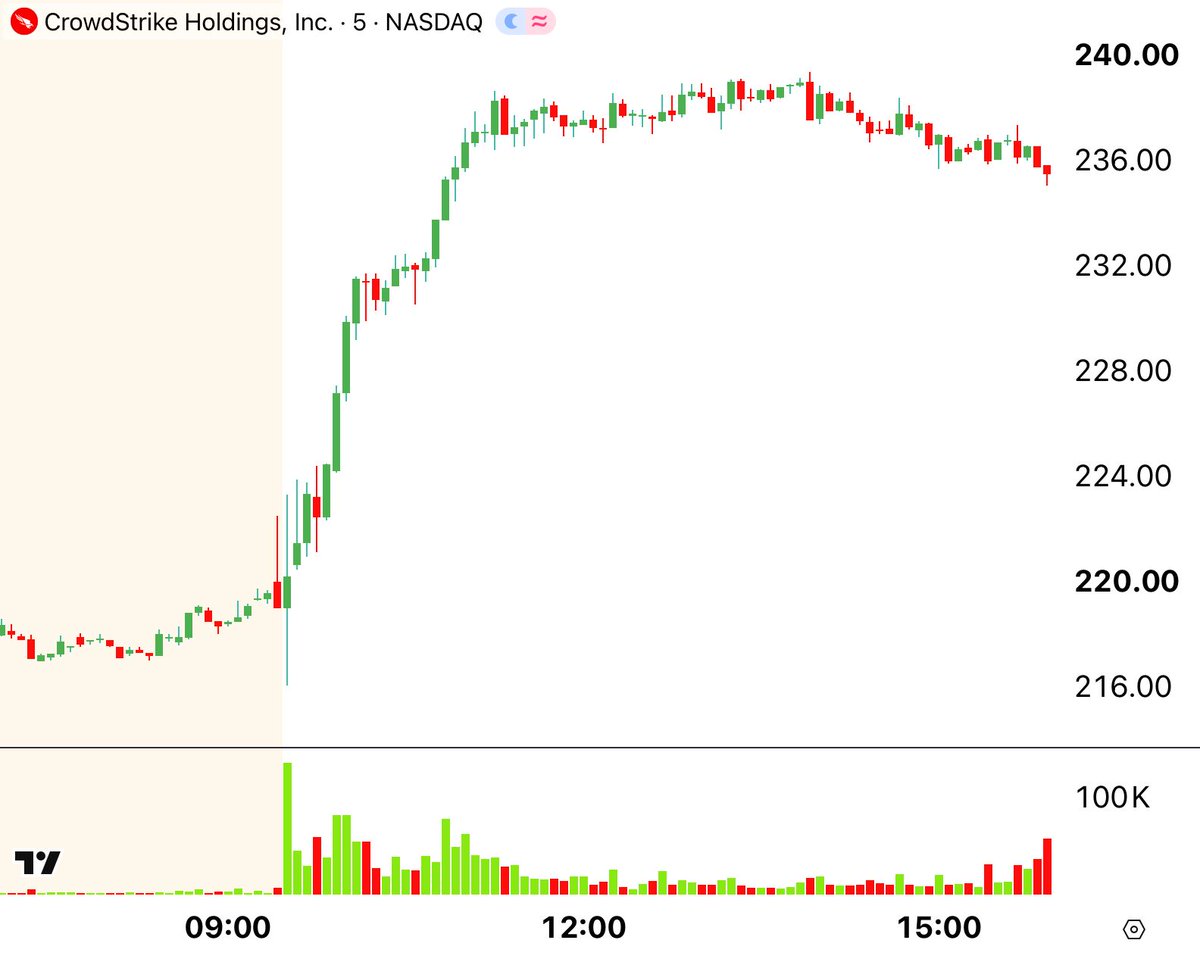 CenterPointSec's tweet photo. 🟩🟩🟩🟩🟩🟩🟩🟩🟩🟩🟩
 30-Second Stock Market Review
 🟥🟥🟥🟥🟥🟥🟥🟥🟥🟥🟥  

1️⃣ $CRWD up 14% amid a broad rotation into cybersecurity stocks as AI safety concerns increased the perceived need for security and oversight. 
2️⃣ $BAC down 5% after CEO Brian Moynihan warned that Q3 investment-banking fees are expected to fall at least 10% year over year while sales and trading revenue is tracking roughly flat, sparking a broader selloff in bank stocks.
3️⃣ $SOXL down 16% as semiconductor stocks sold off sharply after Anthropic’s Dario Amodei, OpenAI’s Sam Altman, and Elon Musk backed slowing the pace of frontier AI development, raising concerns that AI infrastructure and chip demand could eventually cool.
4️⃣ $TRI up 8% as Thomson Reuters benefited from today’s rotation out of AI hardware and into software and information-services names.
5️⃣ $GLW down 13% after Corning announced a $2 billion at-the-market equity offering that raised dilution concerns, while the broader AI-infrastructure selloff added pressure to the fiber-optics name. 
6️⃣ $PLTR up 3% as money rotated from AI hardware into software names, with Palantir additionally supported by bullish analyst sentiment and continued enthusiasm surrounding adoption of its AIP platform.
7️⃣ $COIN up 9% as crypto stocks rallied after Senate Republicans released a revised final draft of the CLARITY Act ahead of Tuesday’s procedural vote, boosting optimism around clearer U.S. digital-asset regulation.
8️⃣ $ALAB down 11% as Astera Labs was caught in the broad AI-hardware selloff following calls from major AI leaders to slow frontier-model development, raising concerns over the future pace of data-center infrastructure spending.
9️⃣ $SLV down 2% as silver remained under pressure from rising Treasury yields, a firm dollar, and increasing expectations for a Fed rate hike as elevated oil prices keep inflation concerns alive.
🔟 $CRCL up 7% alongside the broader crypto rally as investors reacted to the revised CLARITY Act language and increased optimism ahead of Tuesday’s Senate vote, an especially important catalyst for Circle given the bill’s implications for stablecoins and USDC.

Market News

🆕 Ukraine and Russia reportedly agreed not to hit energy targets as diesel prices hit record levels.
🆕 U.S. House Speaker Johnson stated that AI executives are set to meet with Trump as early as later this week or next week. 

Upcoming Events 9/15/26

➡️ ADP Employment Change Weekly
➡️ 20-Year Bond Auction
➡️ Earnings: $FPS, $TCOM, $VRA, $EPM, $BIOX

*Information is from sources believed to be reliable. CenterPoint Securities cannot guarantee the accuracy or completeness of such information. This material should not be viewed as a recommendation to buy or sell any securities or to adopt any investment strategy.