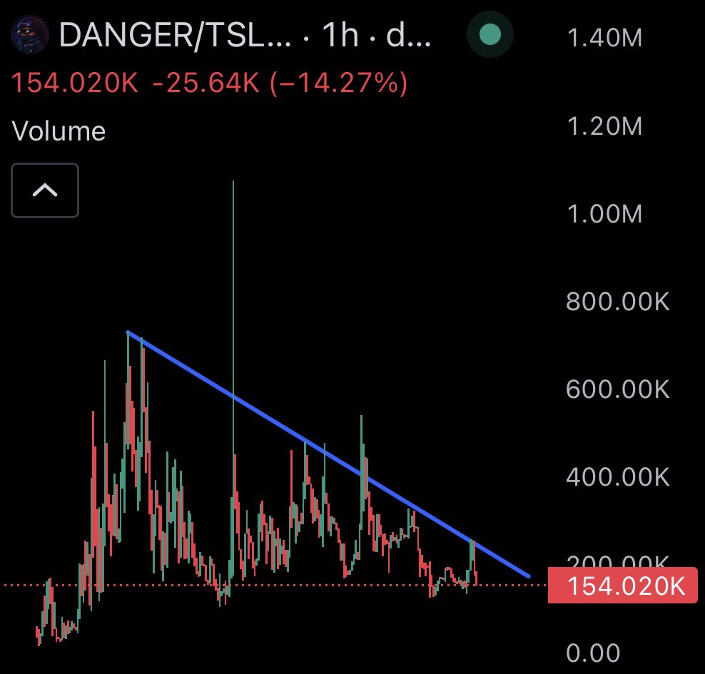 Anuracharts's tweet photo. Soon this breaks out and sends $danger https://t.co/DxxJCfHYrB